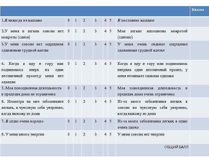  Баллы 1. Я никогда не кашляю 0 1 2 3 4 5 Я