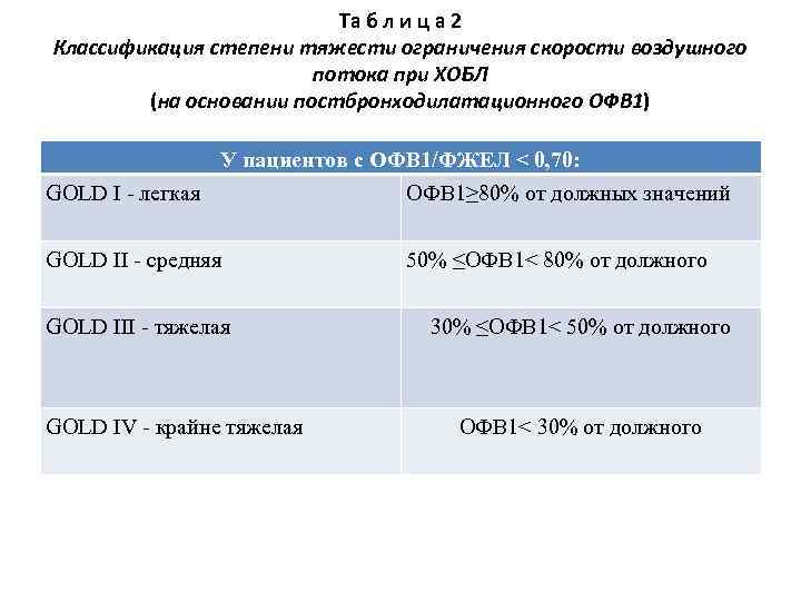 Та б л и ц а 2 Классификация степени тяжести ограничения скорости воздушного потока