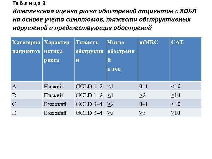 Та б л и ц а 3 Комплексная оценка риска обострений пациентов с ХОБЛ