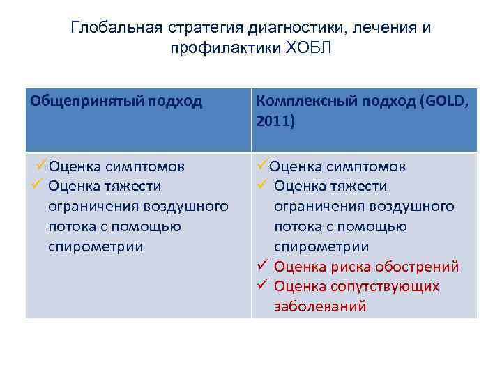Глобальная стратегия диагностики, лечения и профилактики ХОБЛ Общепринятый подход Комплексный подход (GOLD, 2011) üОценка