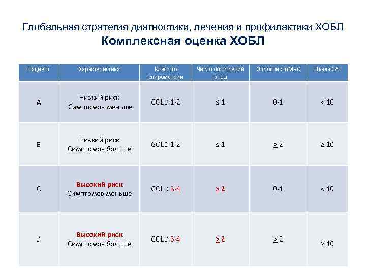 Глобальная стратегия диагностики, лечения и профилактики ХОБЛ Комплексная оценка ХОБЛ Пациент Характеристика Класс по