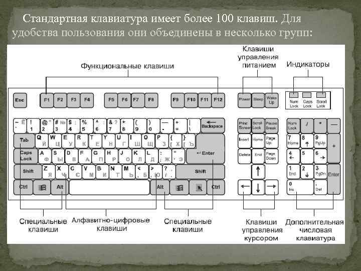 Стандартная клавиатура имеет более 100 клавиш. Для удобства пользования они объединены в несколько групп: