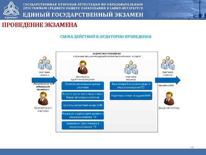 ПРОВЕДЕНИЕ ЭКЗАМЕНА СХЕМА ДЕЙСТВИЙ В АУДИТОРИИ ПРОВЕДЕНИЯ 16 