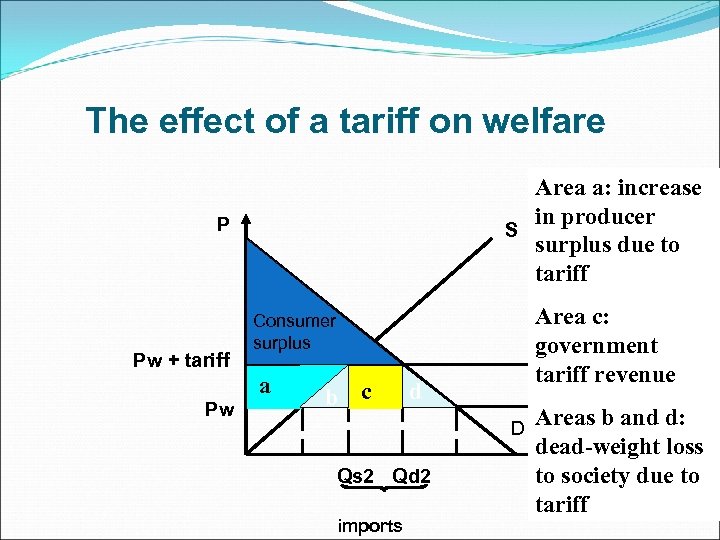 The effect of a tariff on welfare Area a: increase While producers and in