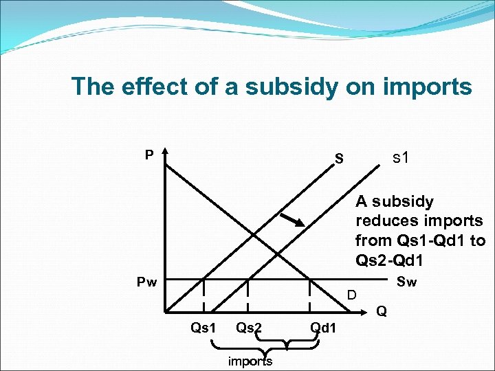 The effect of a subsidy on imports P s 1 S A subsidy reduces
