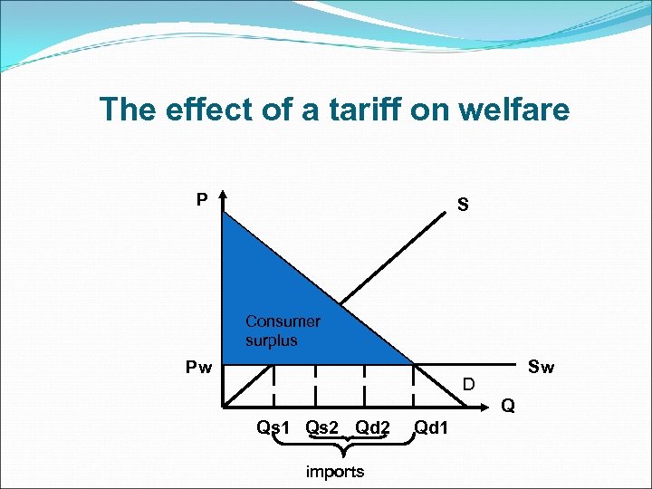 The effect of a tariff on welfare P S Consumer surplus Pw Sw D