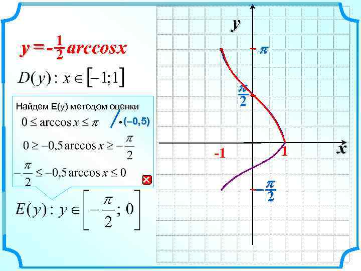 y = - 1 arccos x y 2 p p 2 Найдем E(y) методом