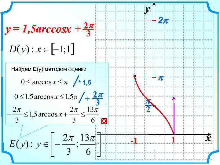 y y = 1, 5 arccosx 2 p + 2 p 3 Найдем E(y)