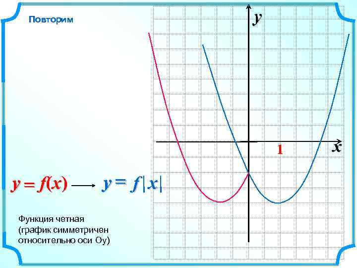 y Повторим 1 y = f(x) y= f x Функция четная (график симметричен относительно