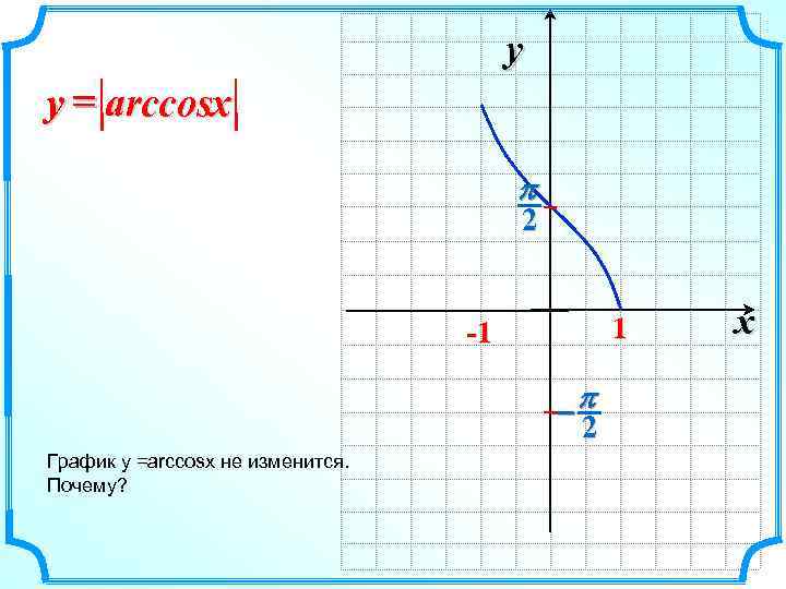 y y = arccosx p 2 1 -1 -p 2 График y =arccosx не