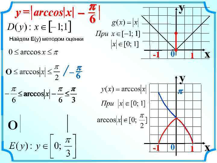 p y = arccos x – 6 y 6 Найдем E(y) методом оценки -1