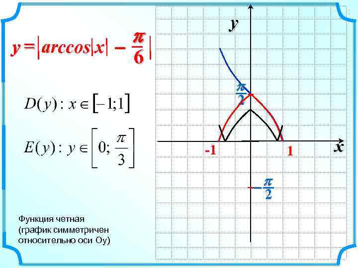 y p y = arccos x – 6 6 p 2 -1 1 -p