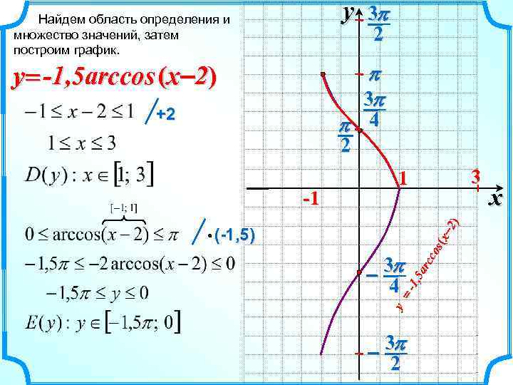 y 3 p Найдем область определения и множество значений, затем построим график. 2 y