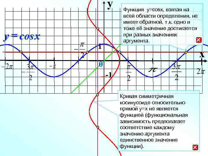 y y = cos x 1 Функция y=cosx, взятая на всей области определения, не