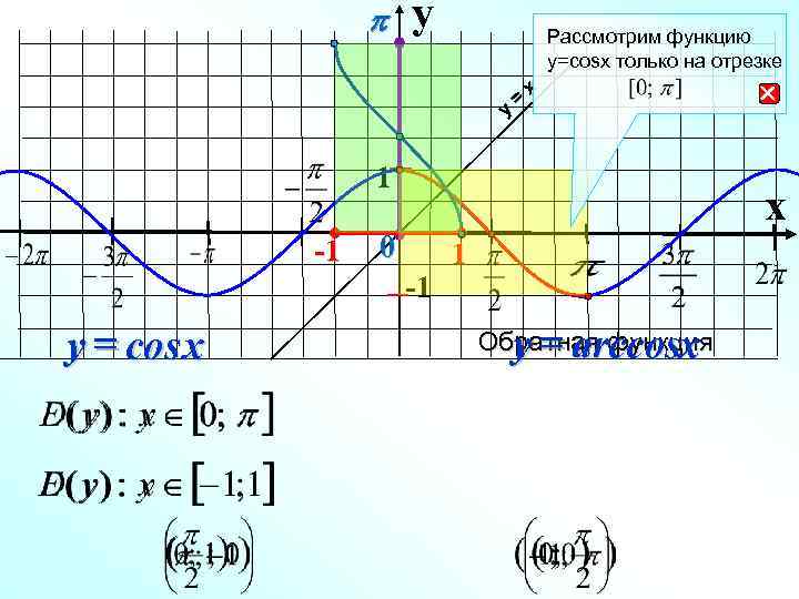 p y Рассмотрим функцию y=cosx только на отрезке у = х 1 -1 y