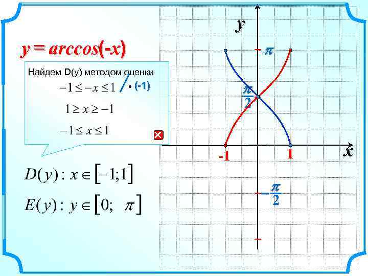 y y = arccos(-x) p Найдем D(y) методом оценки p (-1) 2 1 -1