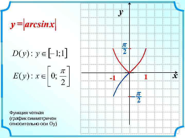 y y = arcsin x p 2 1 -1 -p 2 Функция четная (график