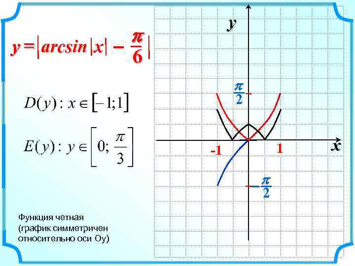 y p y = arcsin x – 6 p 2 1 -1 -p 2