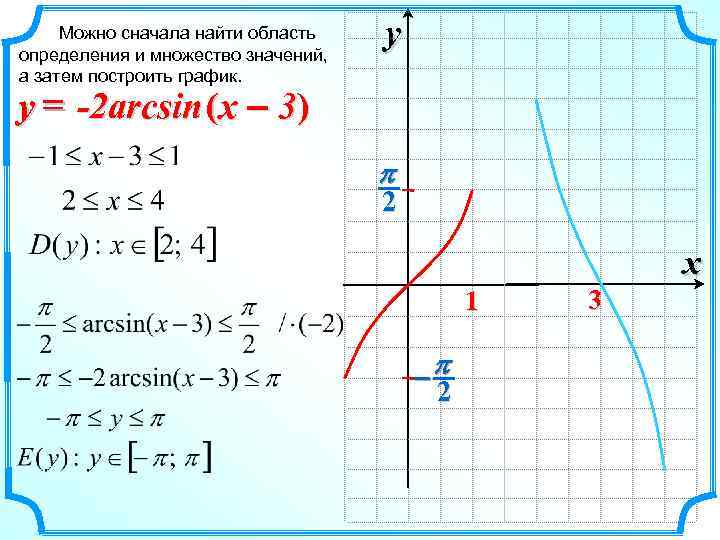 Можно сначала найти область определения и множество значений, а затем построить график. y y