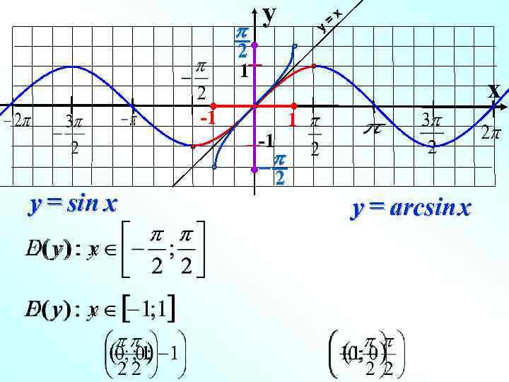 p y у = х 2 1 x -1 y = sin x -1