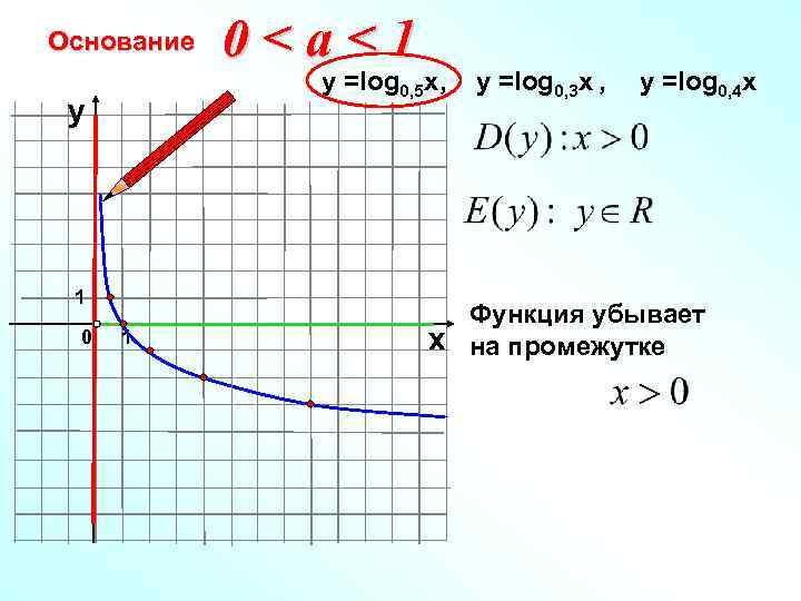 Основание у =log 0, 5 x, x у 1 0 0<a<1 1 у =log