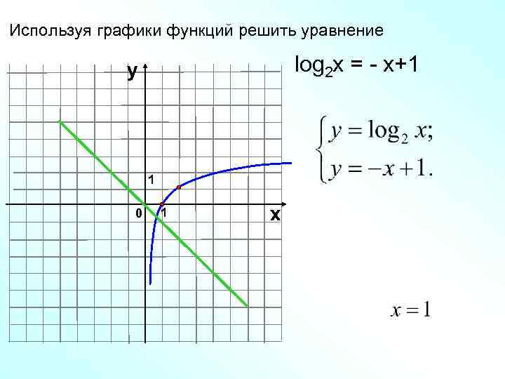 Используя графики функций решить уравнение log 2 x = - x+1 у 1 0