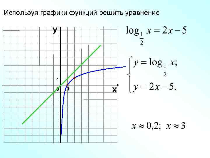 Используя графики функций решить уравнение у 1 0 1 х 