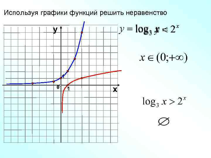 Используя графики функций решить неравенство у 1 0 1 х 