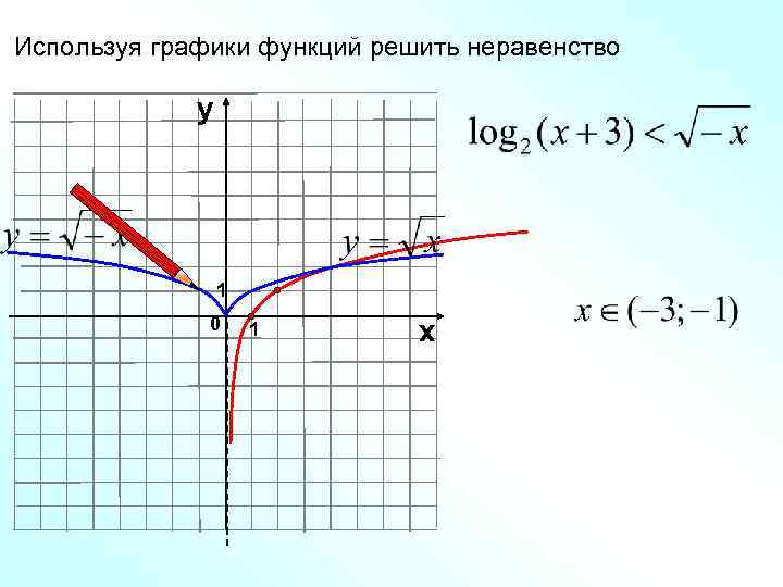 Используя графики функций решить неравенство у 1 0 1 х 