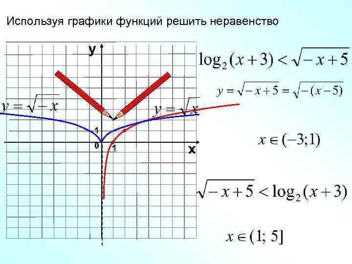 Используя графики функций решить неравенство у 1 0 1 х 