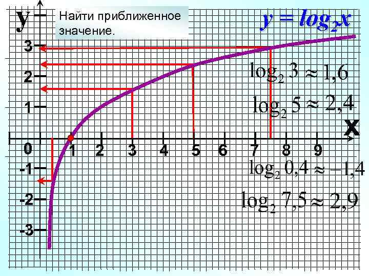 y 3 y = log 2 x Найти приближенное значение. 2 1 0 -1