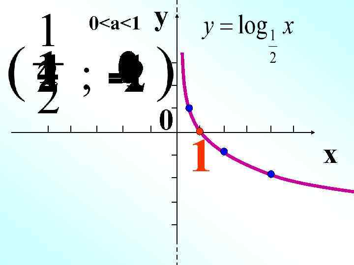 0<a<1 1 4 2 y 0 1 -1 -2 0 1 x 