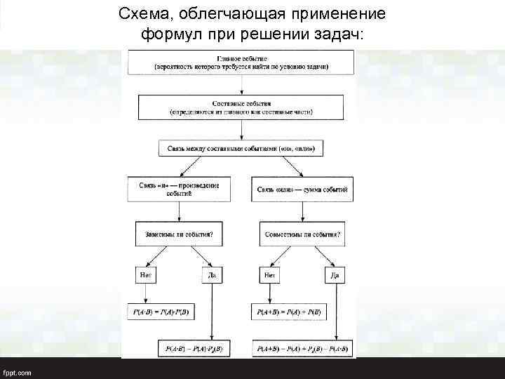 Схема, облегчающая применение формул при решении задач: 