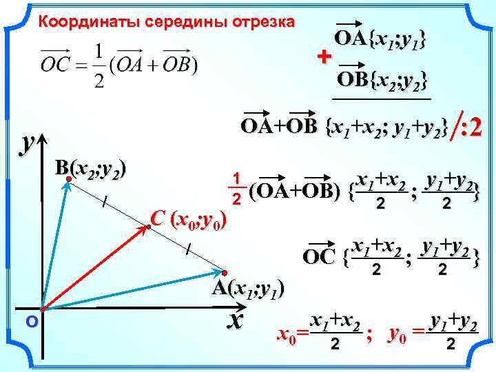 Координаты середины отрезка + y OB{x 2; y 2} OA+OB {x 1+x 2; y