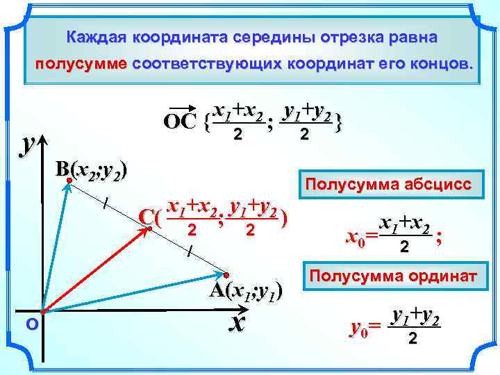 Каждая координата середины отрезка равна полусумме соответствующих координат его концов. y x 1+x 2