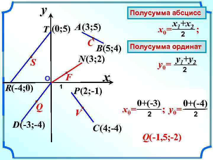 y Полусумма абсцисс T (0; 5) A (3; 5) C B(5; 4) N (3;