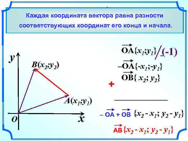 Выразим координаты вектора АВ через координаты его Каждая координата вектора равна разности начала А