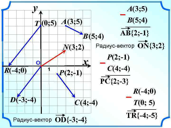 y T (0; 5) A (3; 5) R(-4; 0) О 1 D(-3; -4) Радиус-вектор