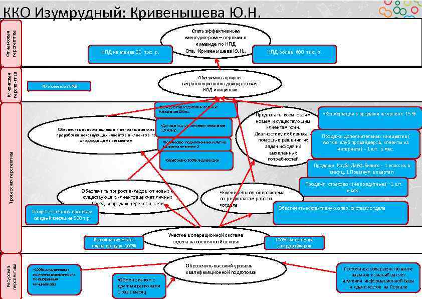 Клиентская перспектива Финансовая перспектива ККО Изумрудный: Кривенышева Ю. Н. Стать эффективным менеджером – первым