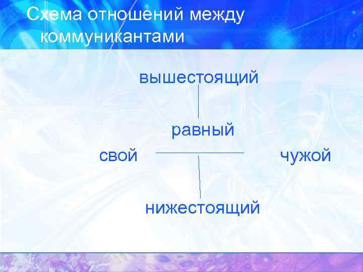 Схема отношений между коммуникантами вышестоящий равный свой нижестоящий чужой 