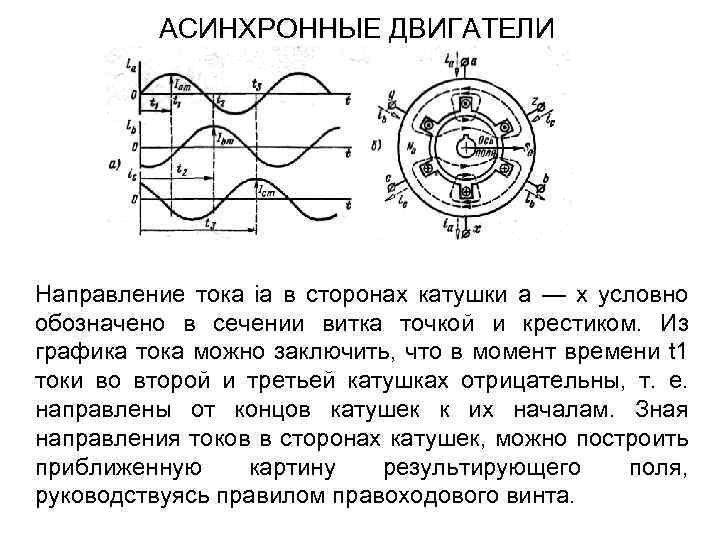 АСИНХРОННЫЕ ДВИГАТЕЛИ Направление тока ia в сторонах катушки а — х условно обозначено в