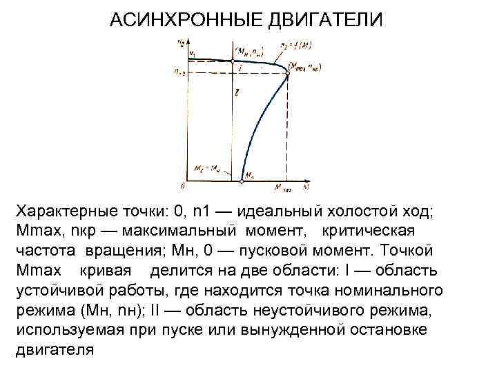 АСИНХРОННЫЕ ДВИГАТЕЛИ Характерные точки: 0, n 1 — идеальный холостой ход; Mmах, nкр —