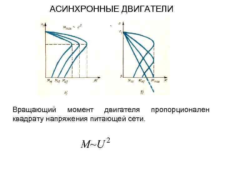 АСИНХРОННЫЕ ДВИГАТЕЛИ Вращающий момент двигателя пропорционален квадрату напряжения питающей сети. 