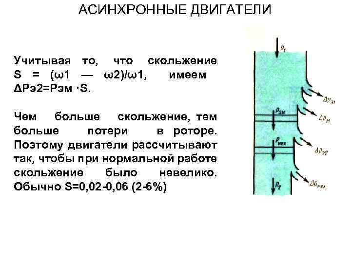 АСИНХРОННЫЕ ДВИГАТЕЛИ Учитывая то, что скольжение S = (ω1 — ω2)/ω1, имеем ΔРэ2=Рэм ·S.