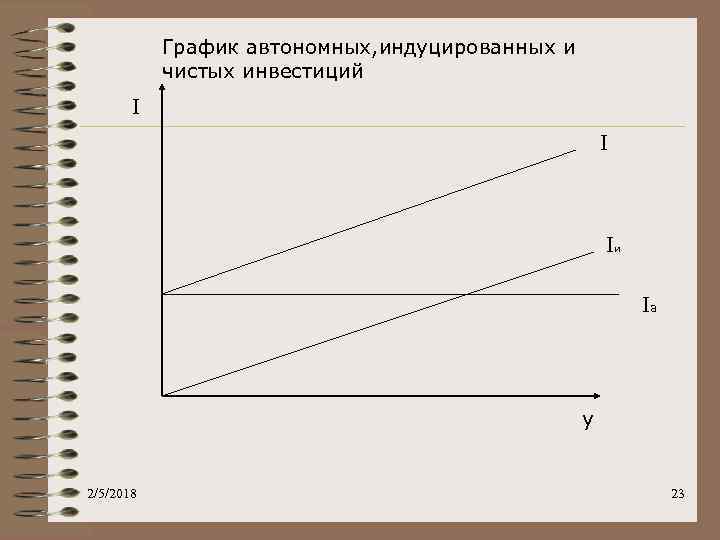 График автономных, индуцированных и чистых инвестиций I I Iи Ia y 2/5/2018 23 