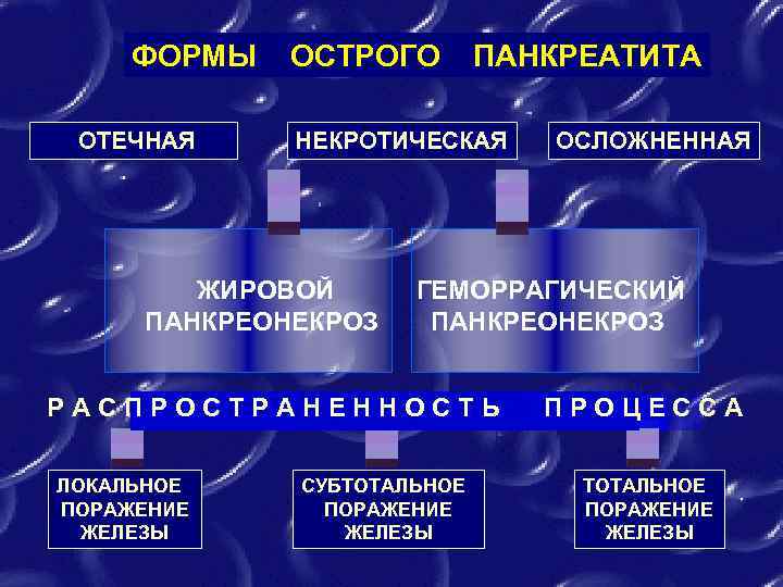 ФОРМЫ ОТЕЧНАЯ ОСТРОГО ПАНКРЕАТИТА НЕКРОТИЧЕСКАЯ ЖИРОВОЙ ПАНКРЕОНЕКРОЗ ГЕМОРРАГИЧЕСКИЙ ПАНКРЕОНЕКРОЗ РАСПРОСТРАНЕННОСТЬ ЛОКАЛЬНОЕ ПОРАЖЕНИЕ ЖЕЛЕЗЫ ОСЛОЖНЕННАЯ