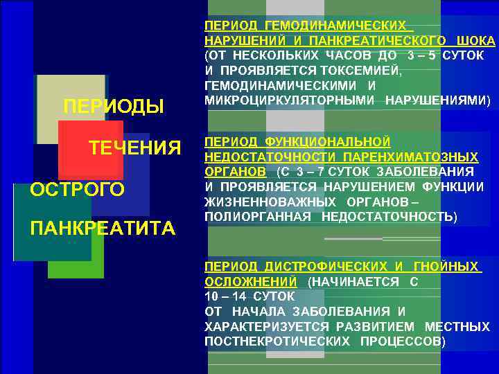ПЕРИОДЫ ТЕЧЕНИЯ ОСТРОГО ПАНКРЕАТИТА ПЕРИОД ГЕМОДИНАМИЧЕСКИХ НАРУШЕНИЙ И ПАНКРЕАТИЧЕСКОГО ШОКА (ОТ НЕСКОЛЬКИХ ЧАСОВ ДО