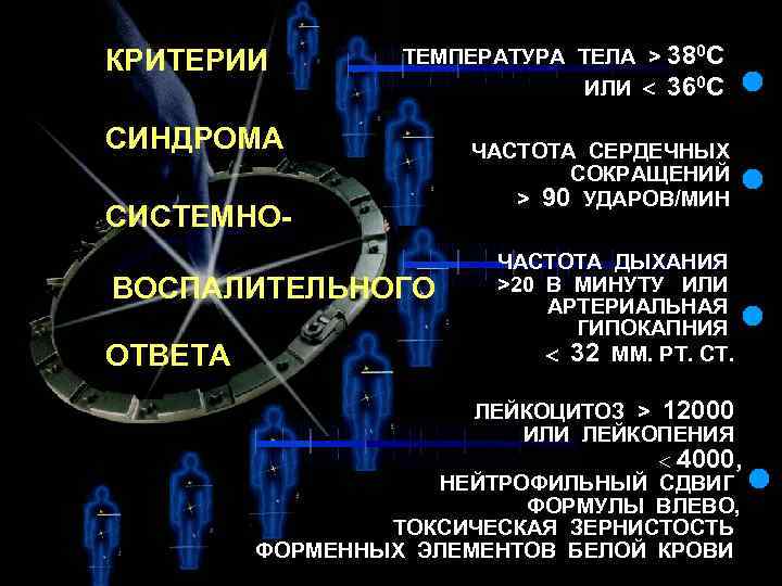 КРИТЕРИИ ТЕМПЕРАТУРА ТЕЛА > 380 С ИЛИ 360 С СИНДРОМА СИСТЕМНОВОСПАЛИТЕЛЬНОГО ОТВЕТА ЧАСТОТА СЕРДЕЧНЫХ