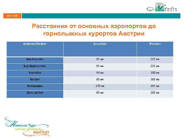 АВСТРИЯ Расстояния от основных аэропортов до горнолыжных курортов Австрии Аэропорт/Курорт Зальцбург Мюнхен Бад Гаштайн