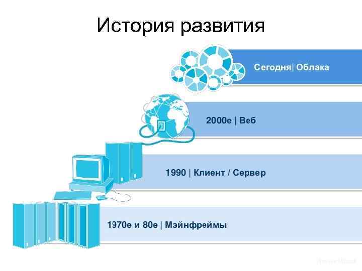 Развитие облачных технологий презентация